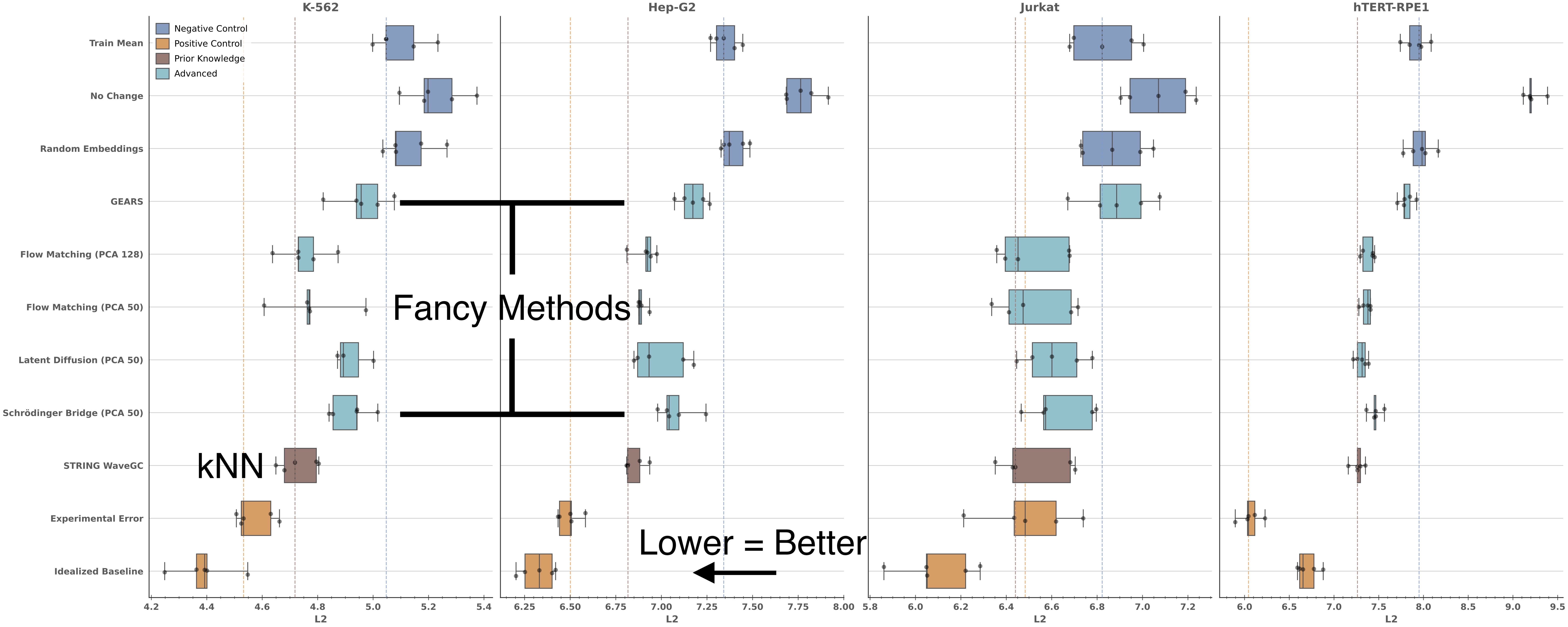 L2 error of methods on Essential dataset, with annotations.