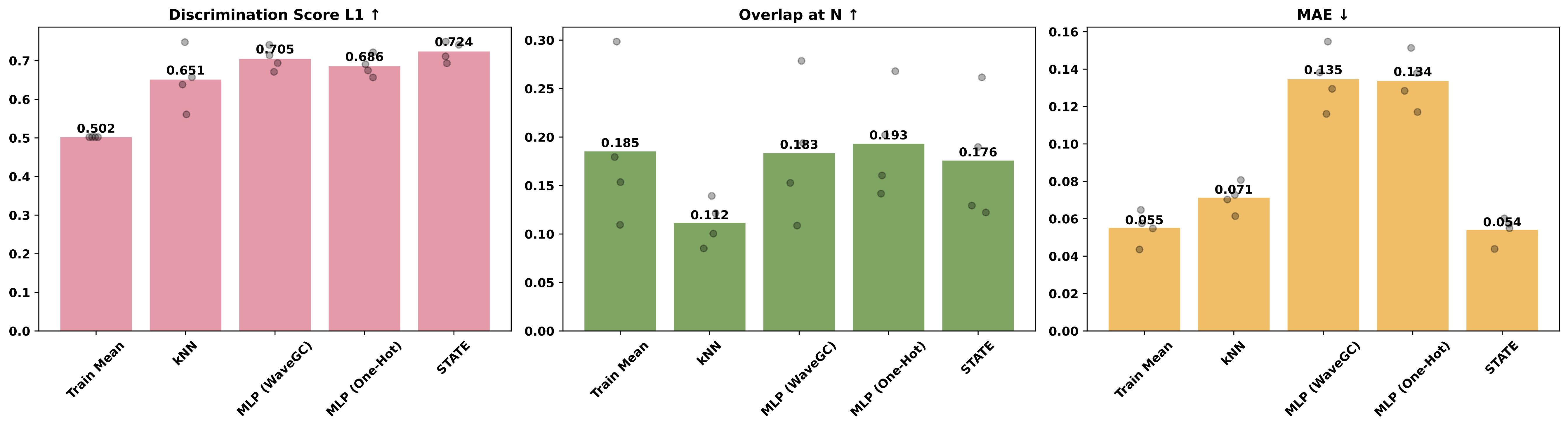 Comparison with STATE on Essential dataset.