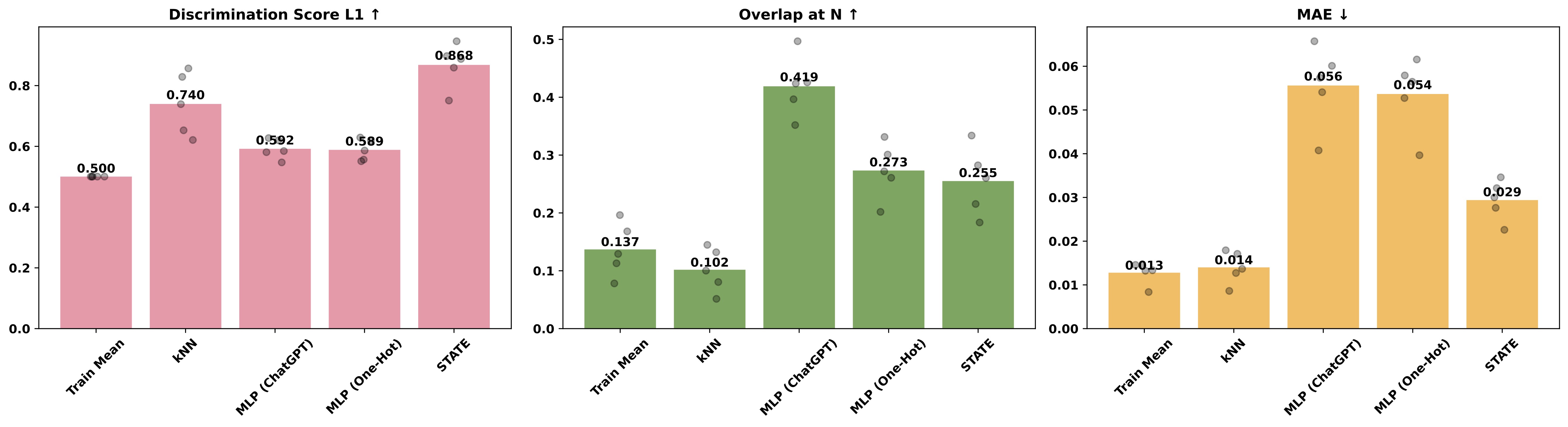 Comparison with STATE on Tahoe dataset.