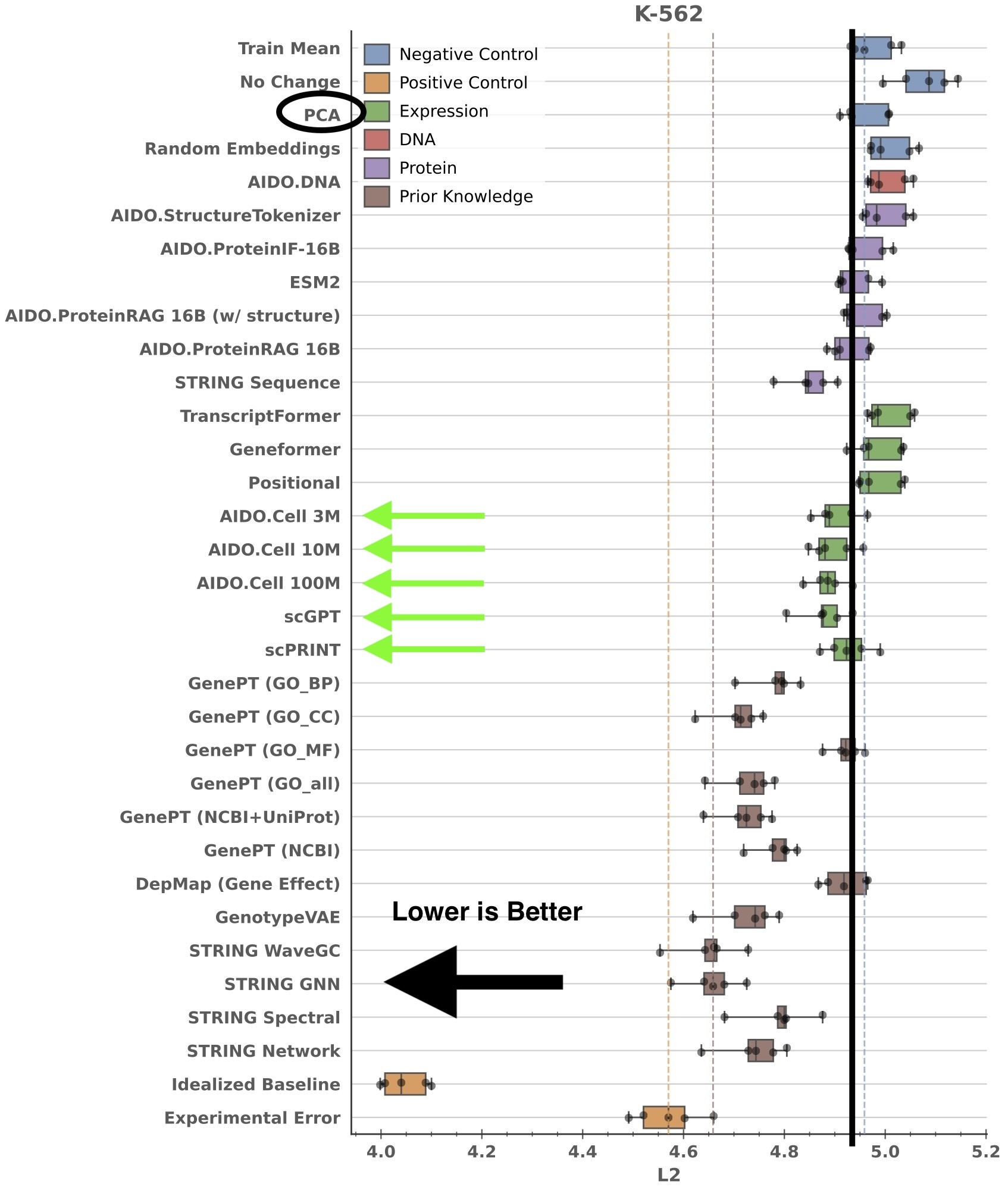 L2 error of methods on Essential dataset, with annotations.